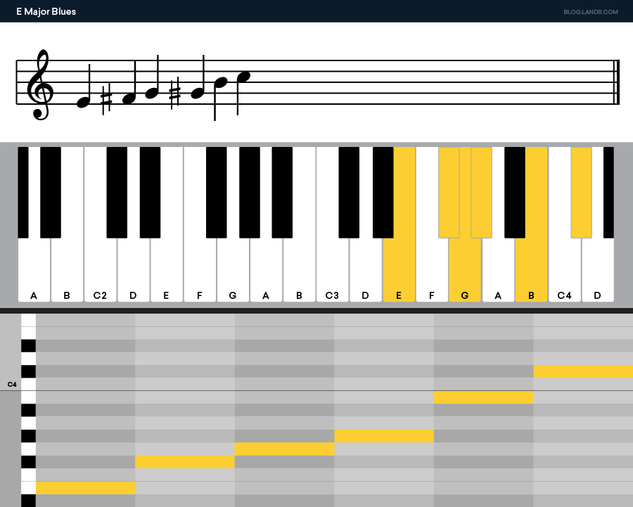 https://blog.landr.com/wp-content/uploads/2019/11/Blues-Scale-graphs_E-Major-Blues-1.png